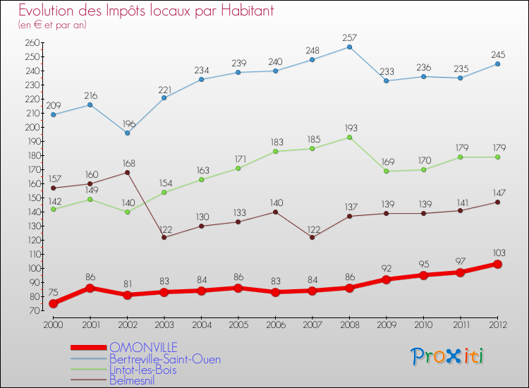 Evolution et montant des impôts locaux par Habitant pour OMONVILLE et les communes proches Comparaison des impôts locaux par habitant pour OMONVILLE et les communes voisines