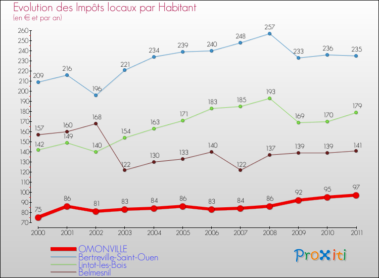 Evolution et montant des impôts locaux par Habitant pour OMONVILLE et les communes proches Comparaison des impôts locaux par habitant pour OMONVILLE et les communes voisines