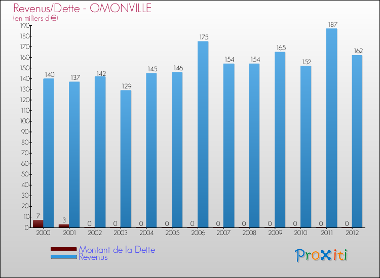 Evolution comparée de la dette et des revenus pour la commune de OMONVILLE de 2000 à 2012 Comparaison de la dette et des revenus pour OMONVILLE de 2000 à 2012