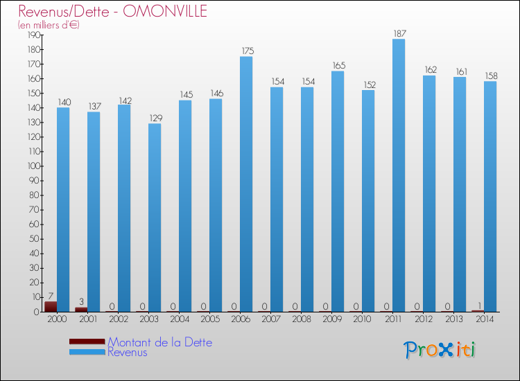 Evolution comparée de la dette et des revenus pour la commune de OMONVILLE de 2000 à 2014 Comparaison de la dette et des revenus pour OMONVILLE de 2000 à 2014