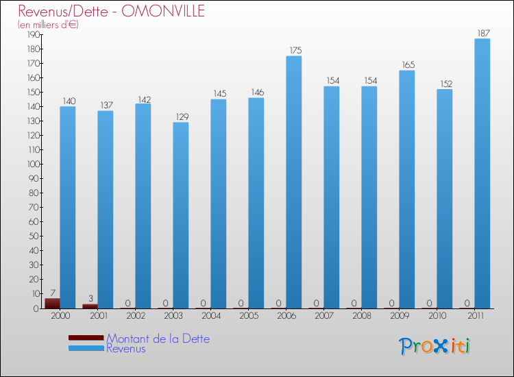 Evolution comparée de la dette et des revenus pour la commune de OMONVILLE de 2000 à 2011 Comparaison de la dette et des revenus pour OMONVILLE de 2000 à 2011