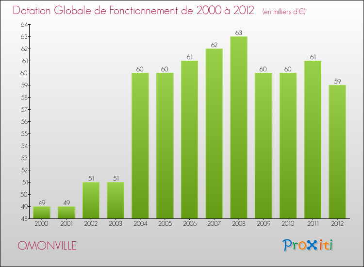 Evolution du montant de la Dotation Globale de Fonctionnement pour la commune de OMONVILLE de 2000 à 2012 Evolution du montant de la Dotation Globale de Fonctionnement pour OMONVILLE de 2000 à 2012