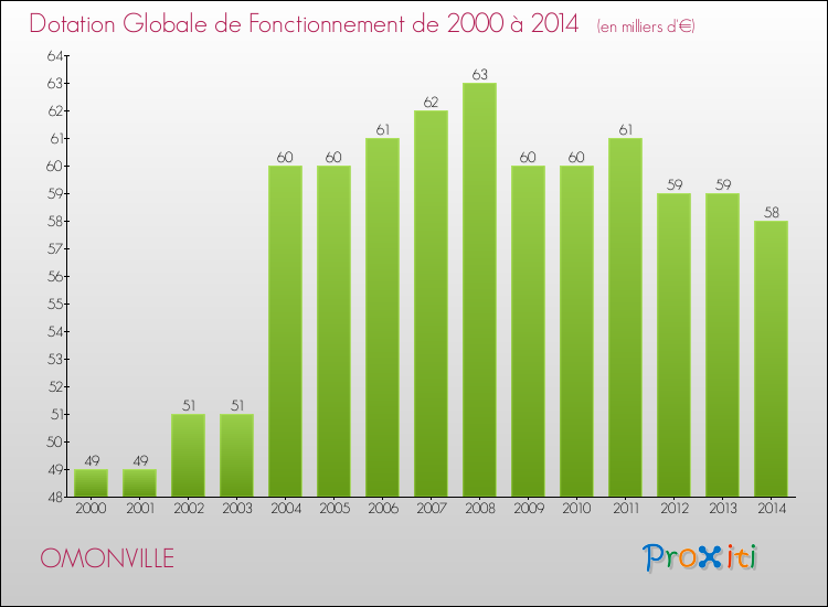 Evolution du montant de la Dotation Globale de Fonctionnement pour la commune de OMONVILLE de 2000 à 2014 Evolution du montant de la Dotation Globale de Fonctionnement pour OMONVILLE de 2000 à 2014