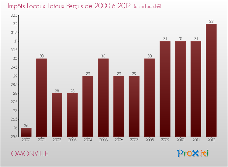 Evolution des Impôts Locaux pour la commune de OMONVILLE de 2000 à 2012 Evolution des Impôts Locaux pour OMONVILLE de 2000 à 2012
