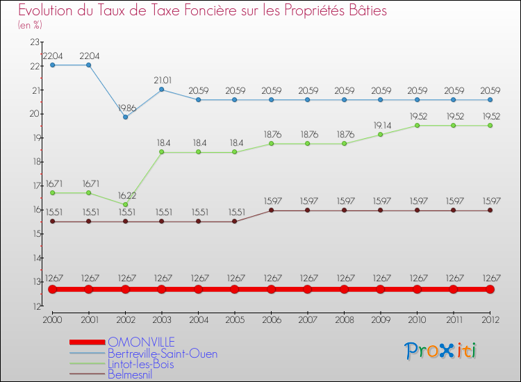 Evolution du taux de la taxe foncière sur le bati pour OMONVILLE et les communes proches de 2000 à 2012 Comparaison des taux de taxe foncière sur le bati pour OMONVILLE et les communes voisines de 2000 à 2012