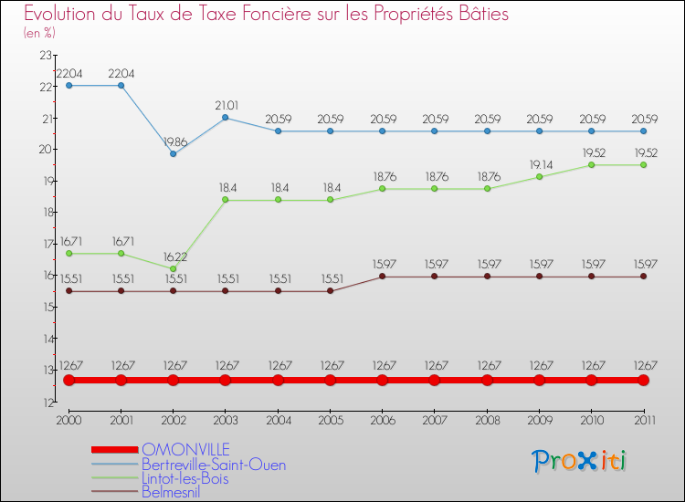 Evolution du taux de la taxe foncière sur le bati pour OMONVILLE et les communes proches Comparaison des taux de taxe foncière sur le bati pour OMONVILLE et les communes voisines