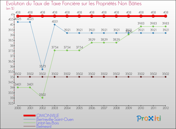 Evolution du taux de la taxe foncière sur les immeubles et terrains non batis pour OMONVILLE et les communes proches de 2000 à 2012 Comparaison des taux de la taxe foncière sur les immeubles et terrains non batis pour OMONVILLE et les communes voisines de 2000 à 2012