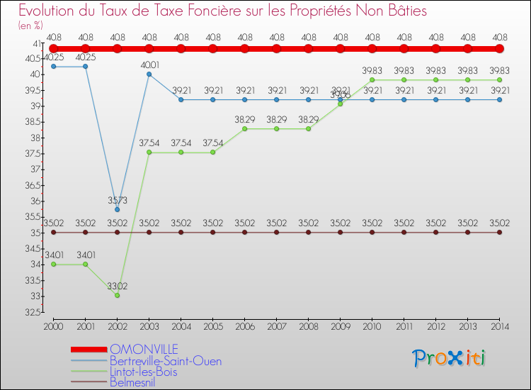 Evolution du taux de la taxe foncière sur les immeubles et terrains non batis pour OMONVILLE et les communes proches de 2000 à 2014 Comparaison des taux de la taxe foncière sur les immeubles et terrains non batis pour OMONVILLE et les communes voisines de 2000 à 2014