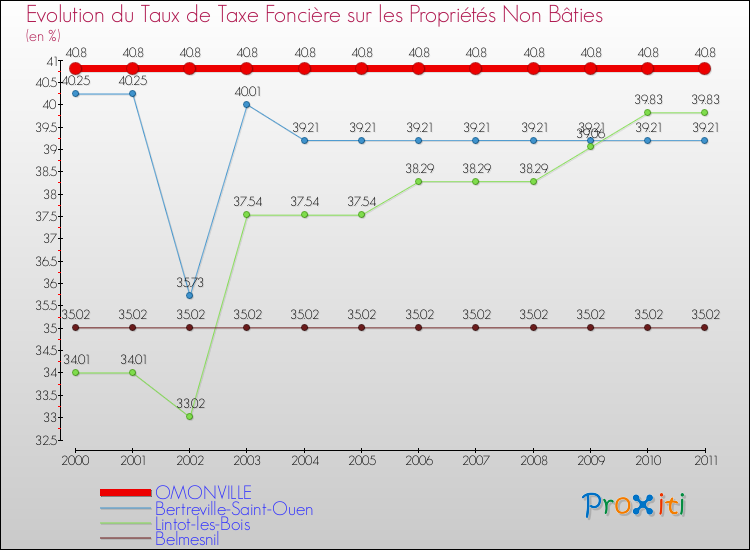 Evolution du taux de la taxe foncière sur les immeubles et terrains non batis pour OMONVILLE et les communes proches Comparaison des taux de la taxe foncière sur les immeubles et terrains non batis pour OMONVILLE et les communes voisines