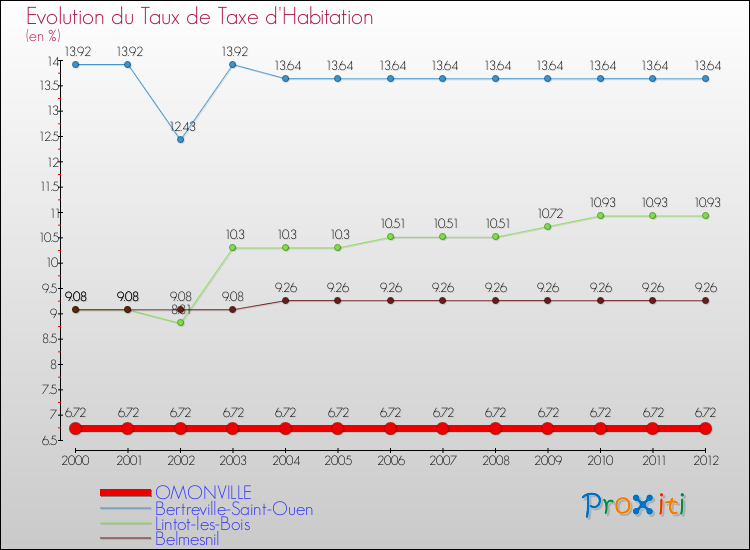 Evolution du taux de la taxe d'habitation pour OMONVILLE et les communes proches Comparaison des taux de la taxe d'habitation pour OMONVILLE et les communes voisines