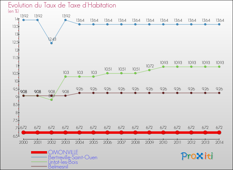 Evolution du taux de la taxe d'habitation pour OMONVILLE et les communes proches de 2000 à 2014 Comparaison des taux de la taxe d'habitation pour OMONVILLE et les communes voisines de 2000 à 2014