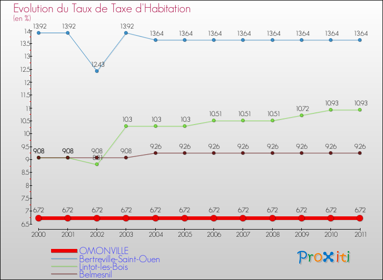 Evolution du taux de la taxe d'habitation pour OMONVILLE et les communes proches Comparaison des taux de la taxe d'habitation pour OMONVILLE et les communes voisines