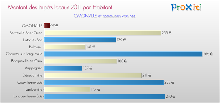 Montant des impôts locaux par Habitant pour OMONVILLE et les communes proches Comparaison des impôts locaux par habitant pour OMONVILLE et les communes voisines