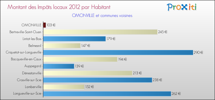 Montant des impôts locaux par Habitant pour OMONVILLE et les communes proches Comparaison des impôts locaux par habitant pour OMONVILLE et les communes voisines