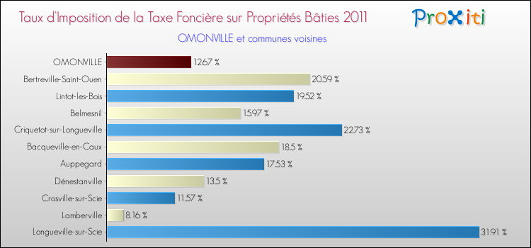 Taux d'imposition de la taxe foncière sur le bati 2011 pour OMONVILLE et les communes proches Comparaison des taux d'imposition de la taxe foncière sur le bati 2011 pour OMONVILLE et les communes voisines