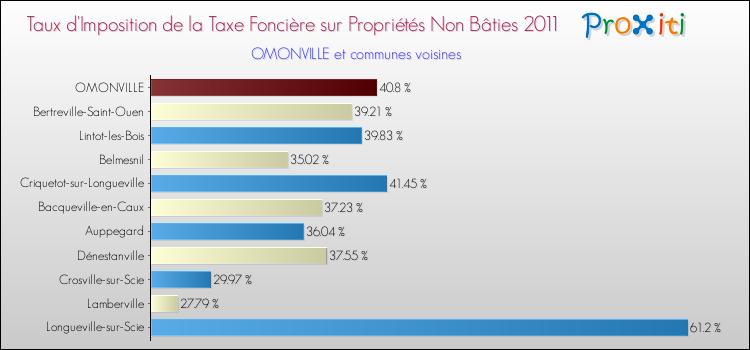 Taux d'imposition de la taxe foncière sur les immeubles et terrains non batis 2011 pour OMONVILLE et les communes proches Comparaison des taux d'imposition de la taxe foncière sur les immeubles et terrains non batis 2011 pour OMONVILLE et les communes voisines