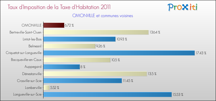 Taux d'imposition de la taxe d'habitation 2011 pour OMONVILLE et les communes proches Comparaison des taux d'imposition de la taxe d'habitation 2011 pour OMONVILLE et les communes voisines