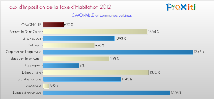 Taux d'imposition de la taxe d'habitation 2012 pour OMONVILLE et les communes proches Comparaison des taux d'imposition de la taxe d'habitation 2012 pour OMONVILLE et les communes voisines