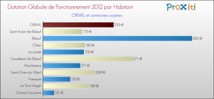 Montant des dotations globales de fonctionnement DGF par Habitant pour ORIVAL et les communes proches Comparaison des des dotations globales de fonctionnement DGF par habitant pour ORIVAL et les communes voisines