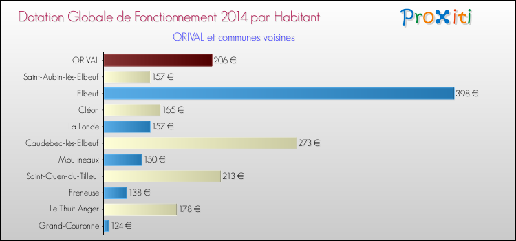 Montant des dotations globales de fonctionnement DGF par Habitant pour ORIVAL et les communes proches en 2014. Comparaison des des dotations globales de fonctionnement DGF par habitant pour ORIVAL et les communes voisines en 2014.