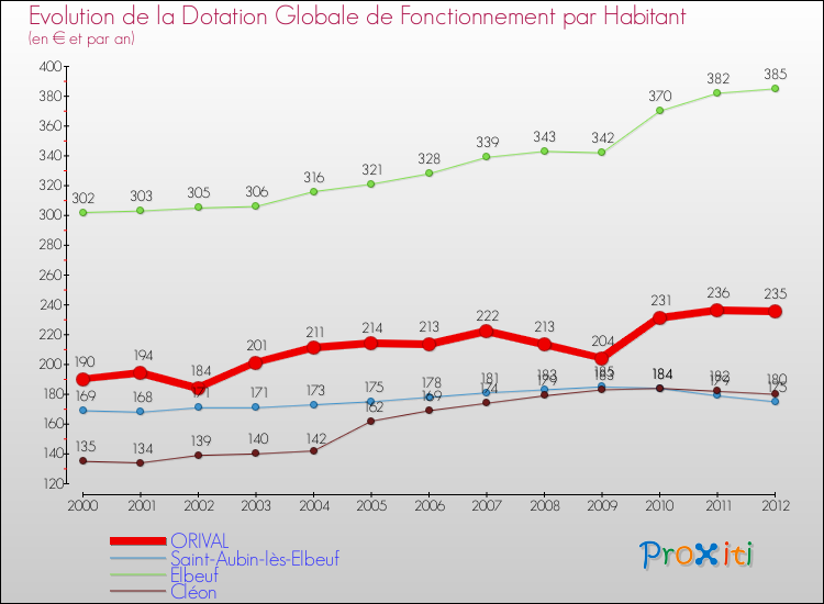 Evolution et montant de la dotation globale de fonctionnement par Habitant pour ORIVAL et les communes proches Comparaison des dotations globales de fonctionnement par habitant pour ORIVAL et les communes voisines