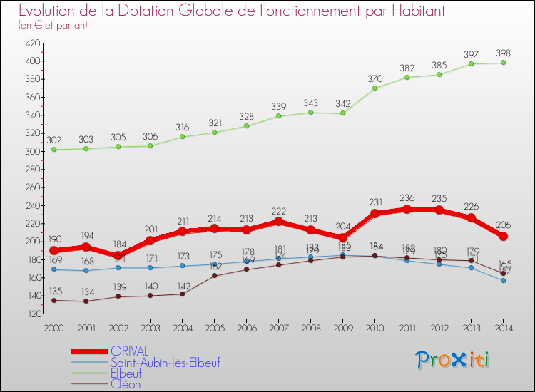 Evolution et montant de la dotation globale de fonctionnement par Habitant pour ORIVAL et les communes proches de 2000 à 2014. Comparaison des dotations globales de fonctionnement par habitant pour ORIVAL et les communes voisines de 2000 à 2014.