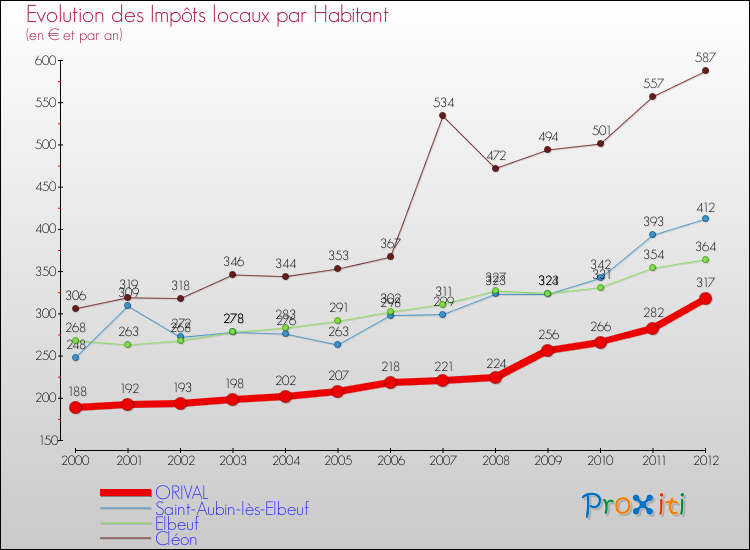 Evolution et montant des impôts locaux par Habitant pour ORIVAL et les communes proches Comparaison des impôts locaux par habitant pour ORIVAL et les communes voisines