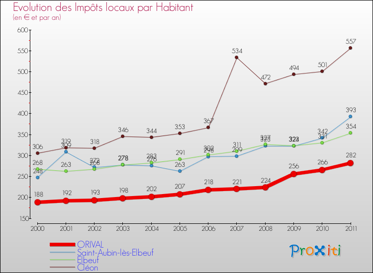 Evolution et montant des impôts locaux par Habitant pour ORIVAL et les communes proches Comparaison des impôts locaux par habitant pour ORIVAL et les communes voisines