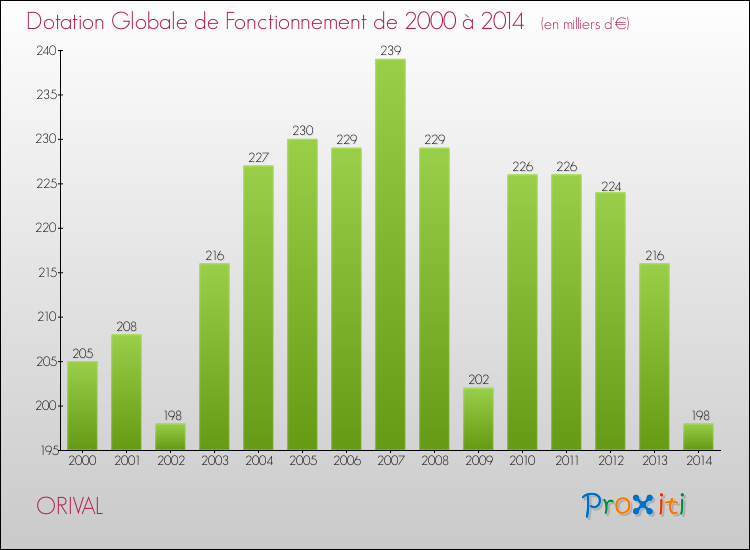 Evolution du montant de la Dotation Globale de Fonctionnement pour la commune de ORIVAL de 2000 à 2014 Evolution du montant de la Dotation Globale de Fonctionnement pour ORIVAL de 2000 à 2014