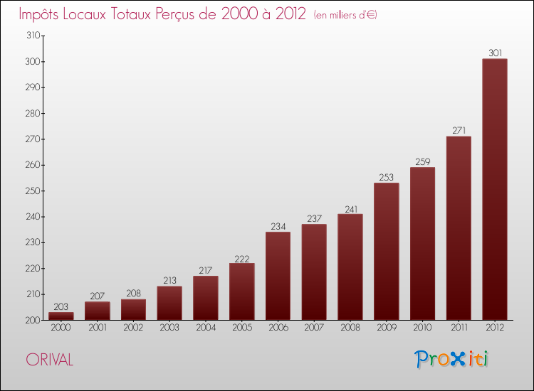 Evolution des Impôts Locaux pour la commune de ORIVAL de 2000 à 2012 Evolution des Impôts Locaux pour ORIVAL de 2000 à 2012