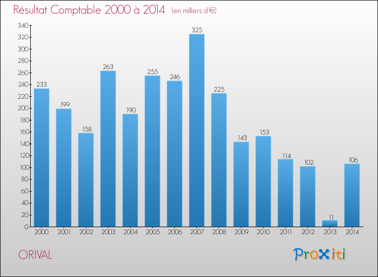 Evolution du résultat comptable pour la commune de ORIVAL de 2000 à 2014 Evolution du résultat comptable pour ORIVAL de 2000 à 2014