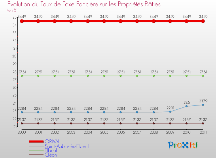 Evolution du taux de la taxe foncière sur le bati pour ORIVAL et les communes proches Comparaison des taux de taxe foncière sur le bati pour ORIVAL et les communes voisines