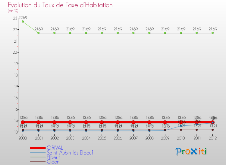Evolution du taux de la taxe d'habitation pour ORIVAL et les communes proches Comparaison des taux de la taxe d'habitation pour ORIVAL et les communes voisines