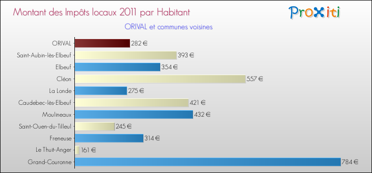 Montant des impôts locaux par Habitant pour ORIVAL et les communes proches Comparaison des impôts locaux par habitant pour ORIVAL et les communes voisines