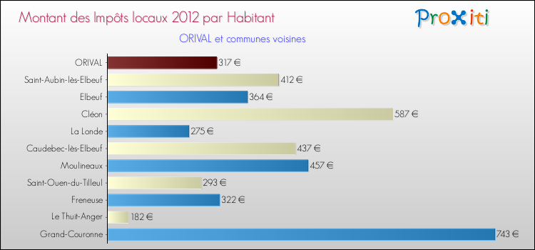Montant des impôts locaux par Habitant pour ORIVAL et les communes proches Comparaison des impôts locaux par habitant pour ORIVAL et les communes voisines