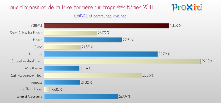 Taux d'imposition de la taxe foncière sur le bati 2011 pour ORIVAL et les communes proches Comparaison des taux d'imposition de la taxe foncière sur le bati 2011 pour ORIVAL et les communes voisines