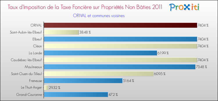Taux d'imposition de la taxe foncière sur les immeubles et terrains non batis 2011 pour ORIVAL et les communes proches Comparaison des taux d'imposition de la taxe foncière sur les immeubles et terrains non batis 2011 pour ORIVAL et les communes voisines