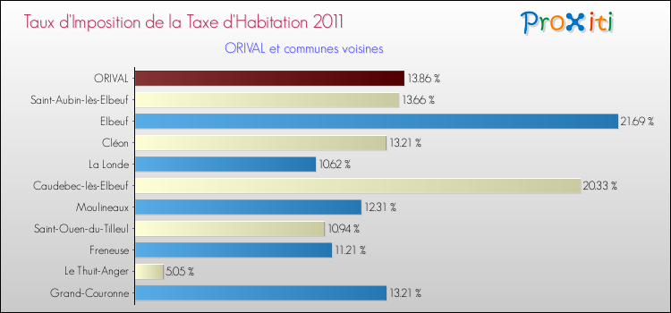 Taux d'imposition de la taxe d'habitation 2011 pour ORIVAL et les communes proches Comparaison des taux d'imposition de la taxe d'habitation 2011 pour ORIVAL et les communes voisines