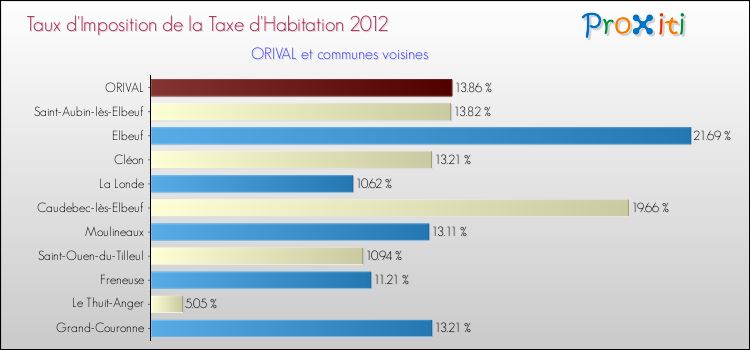 Taux d'imposition de la taxe d'habitation 2012 pour ORIVAL et les communes proches Comparaison des taux d'imposition de la taxe d'habitation 2012 pour ORIVAL et les communes voisines