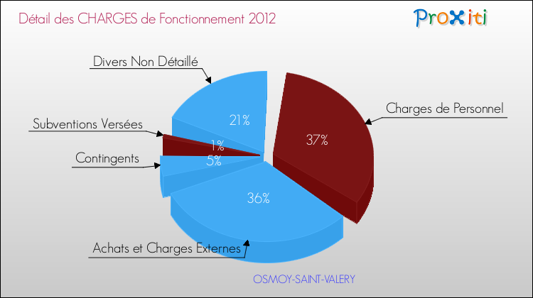 Décomposition des Charges de Fonctionnement 2012 de la commune de OSMOY-SAINT-VALERY Charges de Fonctionnement 2012 pour la commune de OSMOY-SAINT-VALERY
