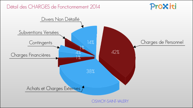 Décomposition des Charges de Fonctionnement 2014 de la commune de OSMOY-SAINT-VALERY Charges de Fonctionnement 2014 pour la commune de OSMOY-SAINT-VALERY