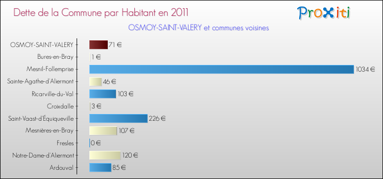 Dette par habitant de la commune en 2011 pour OSMOY-SAINT-VALERY et les communes proches Comparaison de la dette par habitant de la commune en 2011 pour OSMOY-SAINT-VALERY et les communes voisines