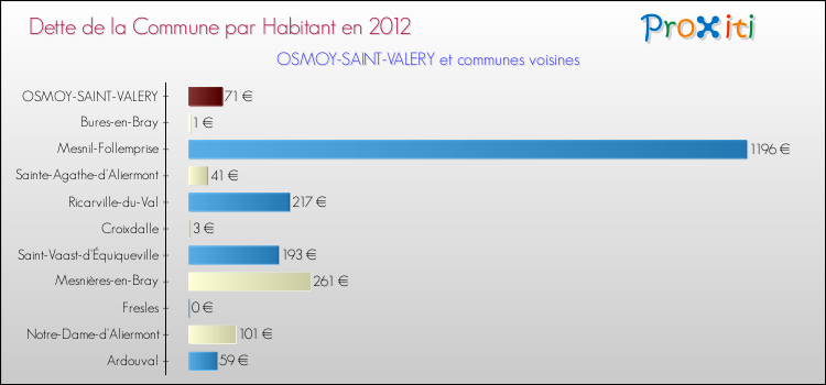 Dette par habitant de la commune en 2012 pour OSMOY-SAINT-VALERY et les communes proches Comparaison de la dette par habitant de la commune en 2012 pour OSMOY-SAINT-VALERY et les communes voisines