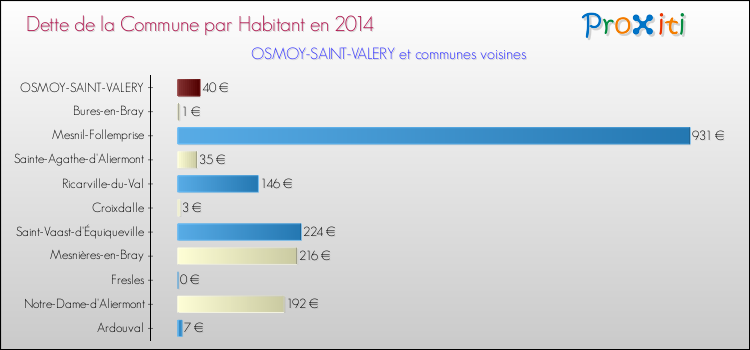 Dette par habitant de la commune en 2014 pour OSMOY-SAINT-VALERY et les communes proches Comparaison de la dette par habitant de la commune en 2014 pour OSMOY-SAINT-VALERY et les communes voisines