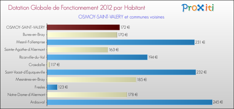 Montant des dotations globales de fonctionnement DGF par Habitant pour OSMOY-SAINT-VALERY et les communes proches Comparaison des des dotations globales de fonctionnement DGF par habitant pour OSMOY-SAINT-VALERY et les communes voisines