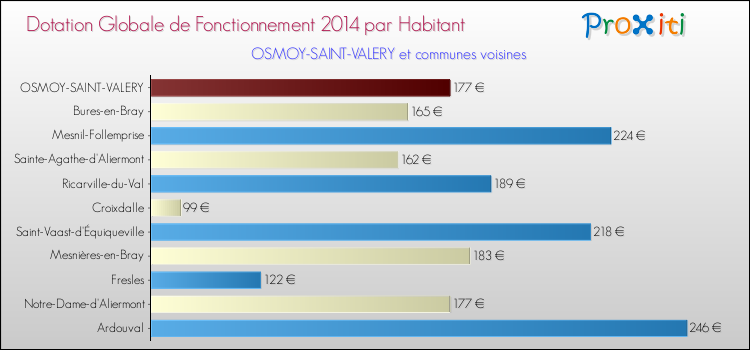 Montant des dotations globales de fonctionnement DGF par Habitant pour OSMOY-SAINT-VALERY et les communes proches en 2014. Comparaison des des dotations globales de fonctionnement DGF par habitant pour OSMOY-SAINT-VALERY et les communes voisines en 2014.