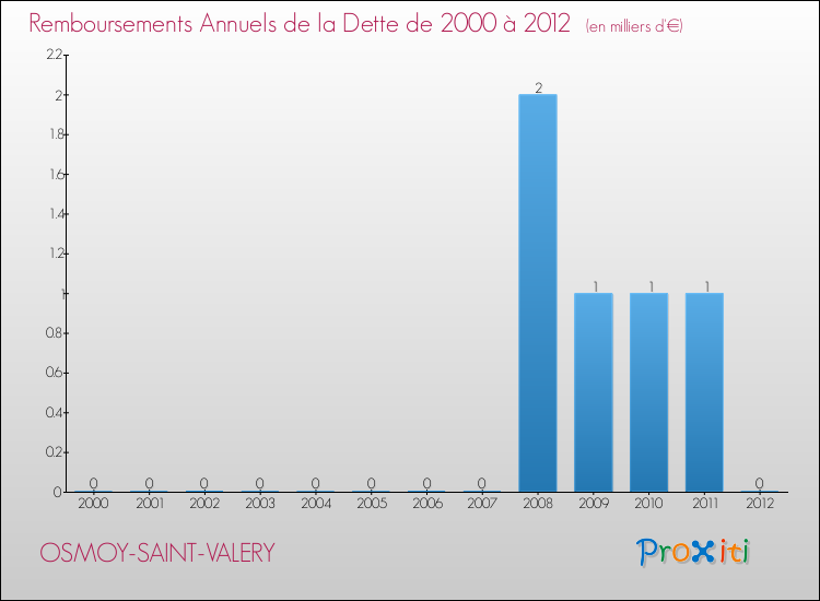 Evolution de l'annuité de la dette pour la commune de OSMOY-SAINT-VALERY de 2000 à 2012 Annuités de la dette pour OSMOY-SAINT-VALERY de 2000 à 2012