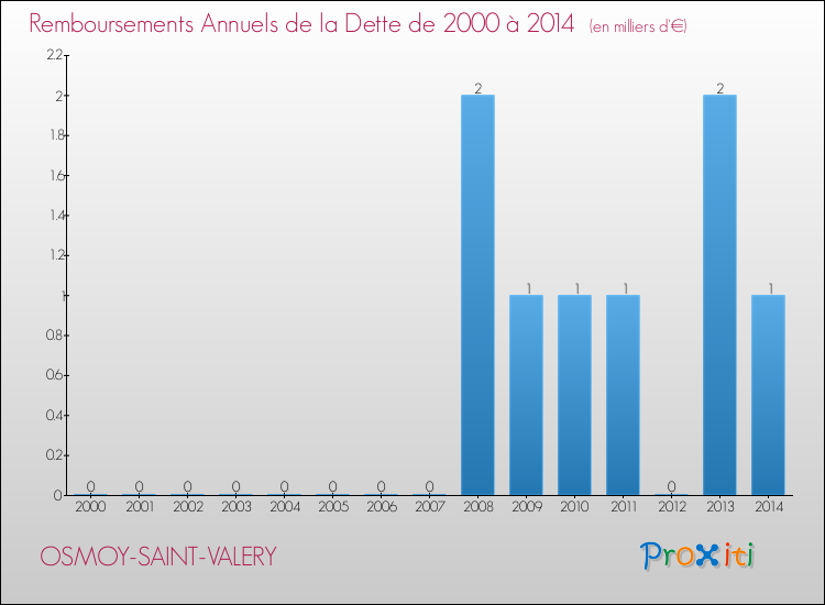 Evolution de l'annuité de la dette pour la commune de OSMOY-SAINT-VALERY de 2000 à 2014 Annuités de la dette pour OSMOY-SAINT-VALERY de 2000 à 2014