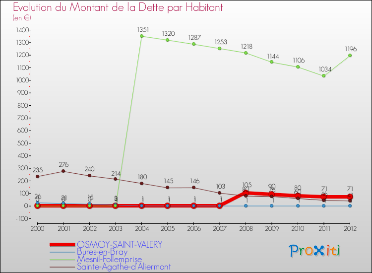 Evolution de la dette par habitant pour la commune de OSMOY-SAINT-VALERY et les communes proches de 2000 à 2012 Comparaison de la dette par habitant pour OSMOY-SAINT-VALERY et les communes voisines de 2000 à 2012