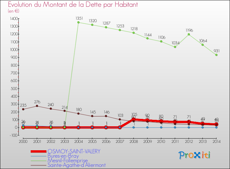 Evolution de la dette par habitant pour la commune de OSMOY-SAINT-VALERY et les communes proches de 2000 à 2014 Comparaison de la dette par habitant pour OSMOY-SAINT-VALERY et les communes voisines de 2000 à 2014